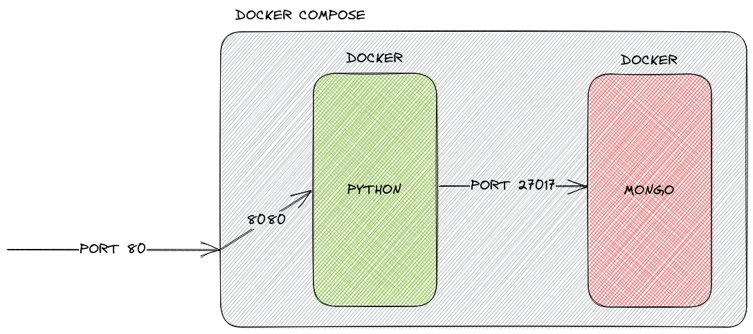 Docker Compose